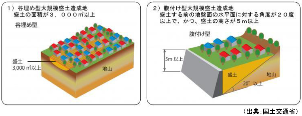 大規模盛土造成地の定義図