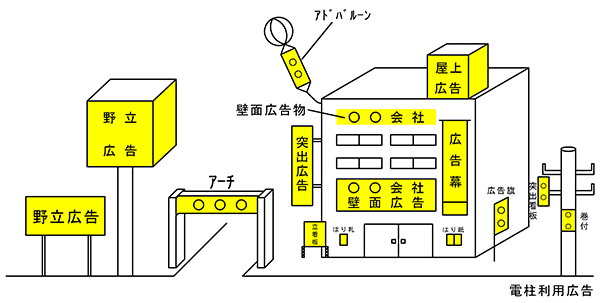 屋外広告物とは