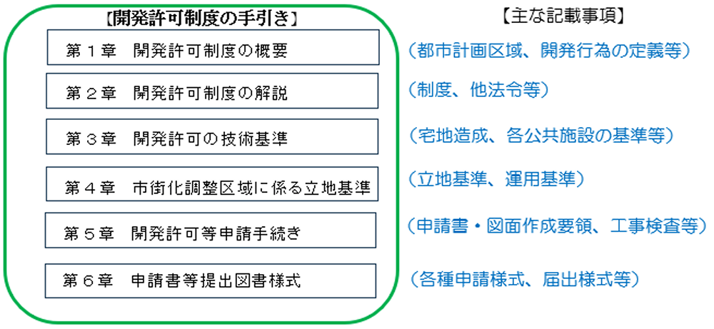 第1章 開発許可制度の概要、第2章 開発許可制度の解説、第3章 開発許可の技術基準、第4章 市街化調整区域に係る立地基準、第5章 開発許可等申請手続き、第6章 申請書等提出図書様式