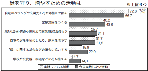 緑の基本計画　アンケート結果の画像