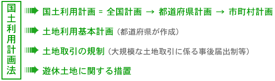 国土利用計画法は、国土利用計画、土地利用基本計画、土地取引の規制、遊休土地に関する措置で構成されます。