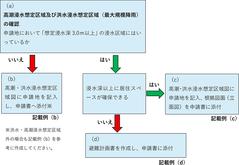 法34条11号の開発行為の場合の事務フロー。詳しくは都市政策課までお問い合わせください。