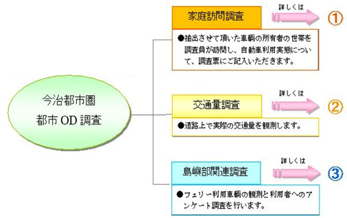 都市OD調査