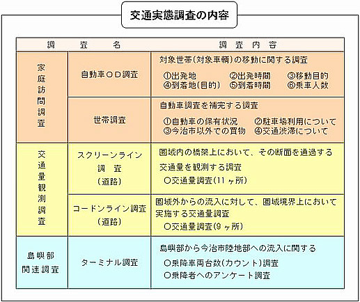 交通実態調査の内容