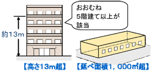 おおむね5階建て以上が該当します