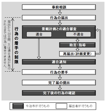 届出の流れ